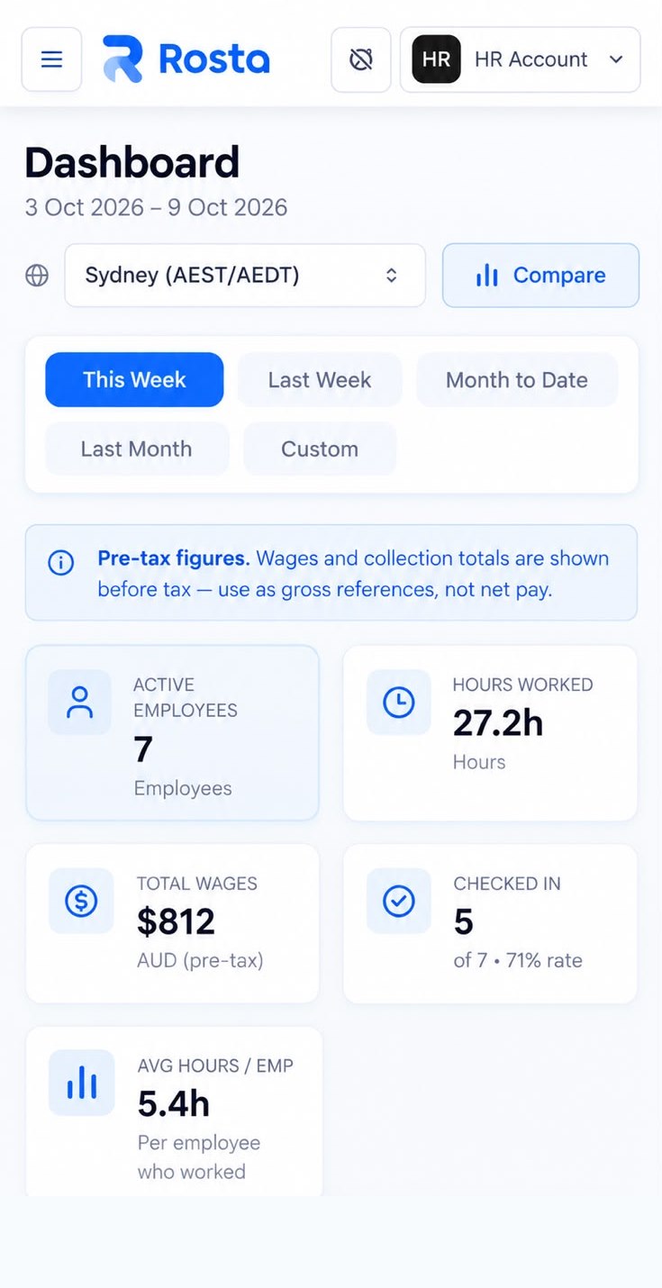 Manager dashboard: active employees, hours worked, pre-tax wages and check-in rate